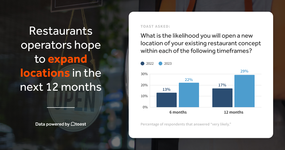Restaurant operators hope to expand locations in the next 12 months