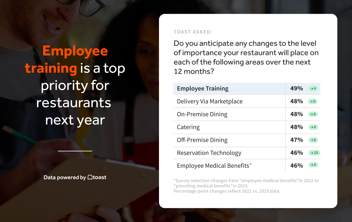 Employee training is a top priority for restaurants in the next year