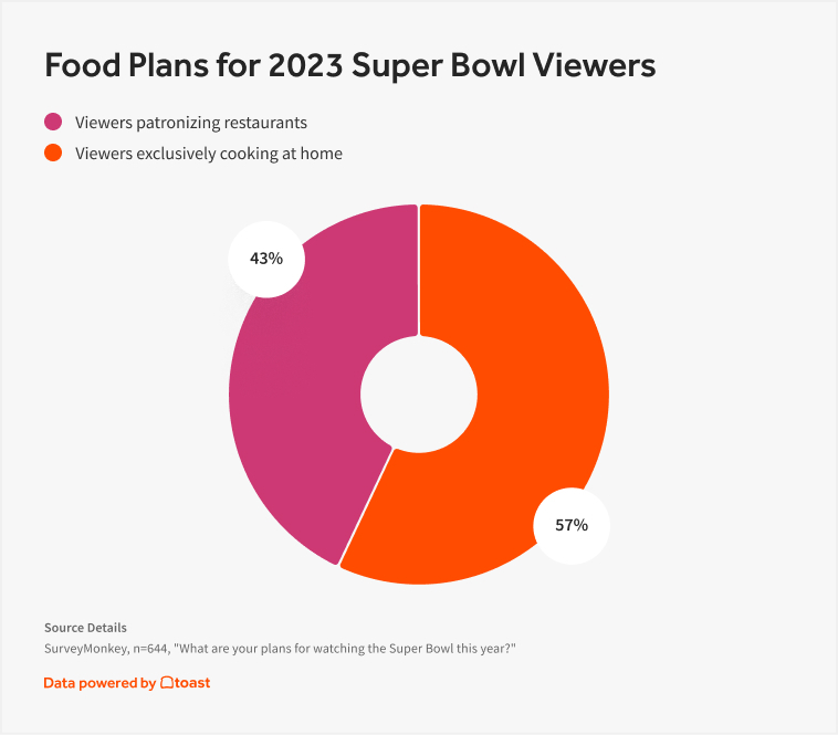 A look at Internet traffic trends during Super Bowl LVII