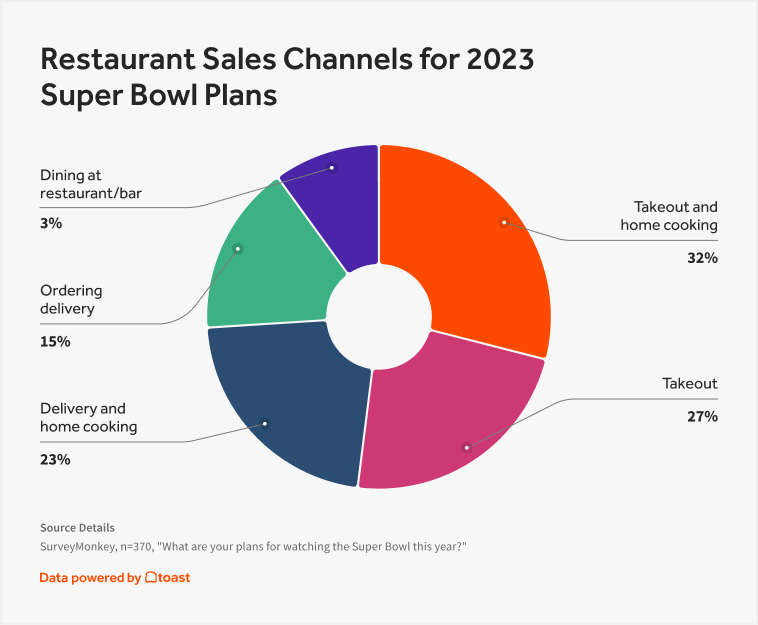 Super Bowl 2023 Data [Updated] - Marketing Charts