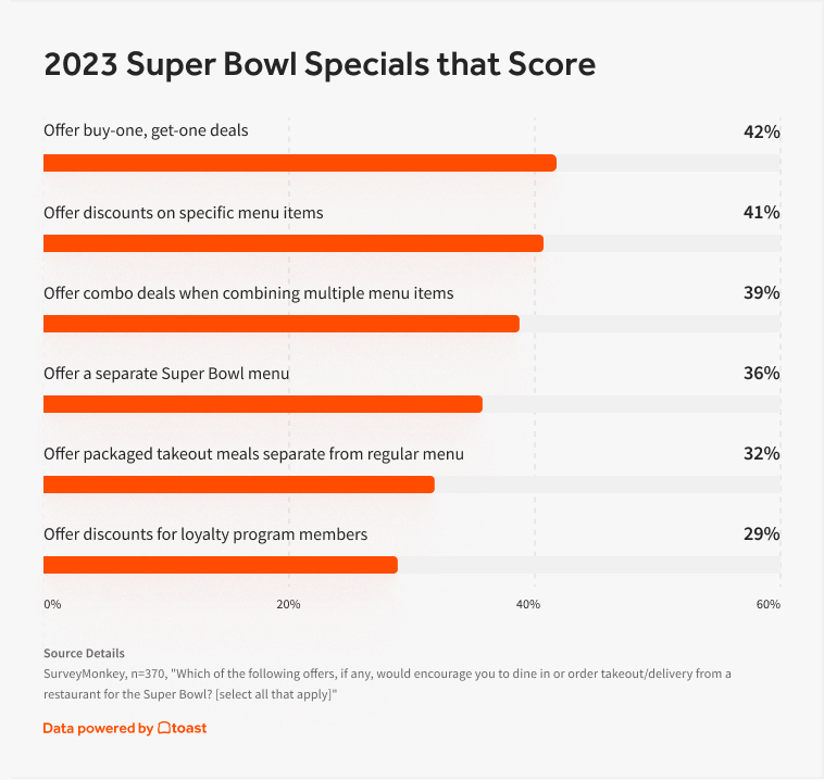 A look at Internet traffic trends during Super Bowl LVII