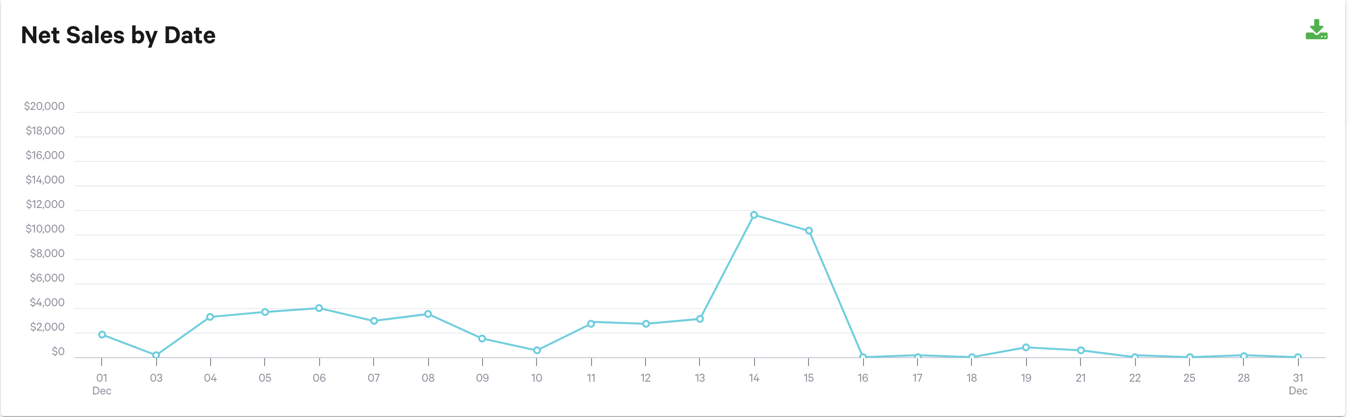 A screenshot of a Toast restaurant report showing Net Sales by Date. The chart is a line graph that depicts a large sales bump on December 14 and 15.