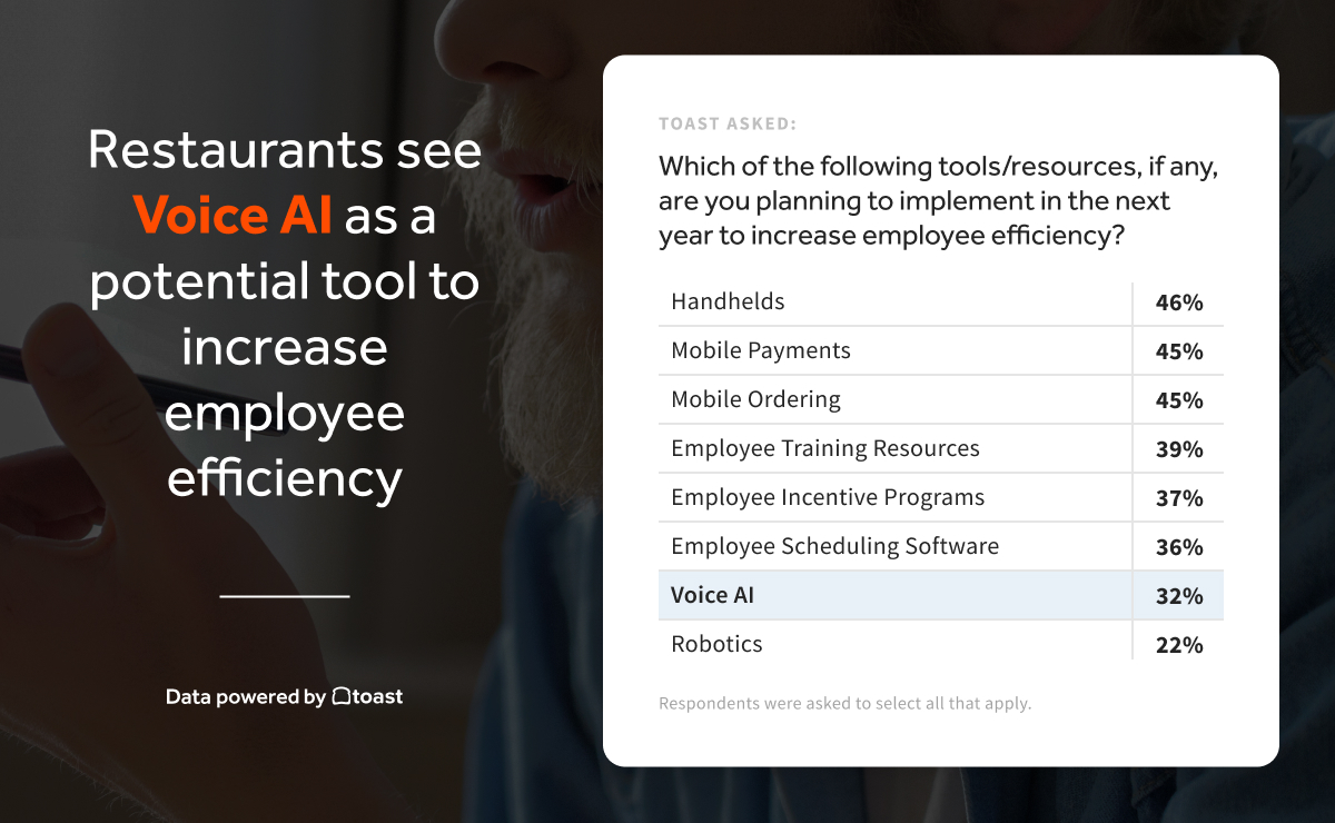 Restaurants see Voice AI as a potential tool to increase employee efficiency 