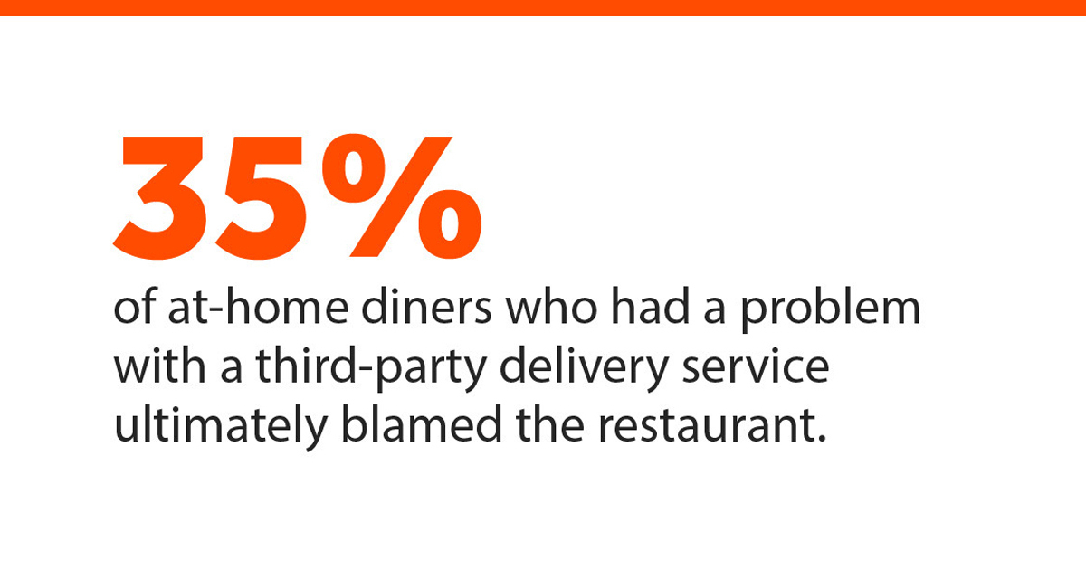 35% of at-home diners who had a problem with a third-party delivery service ultimately blamed the restaurant.