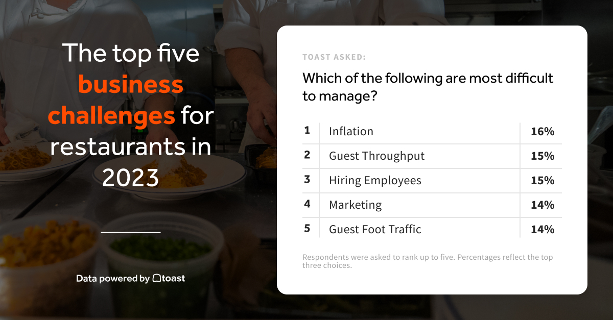 The top business challenges for restaurants in 2023