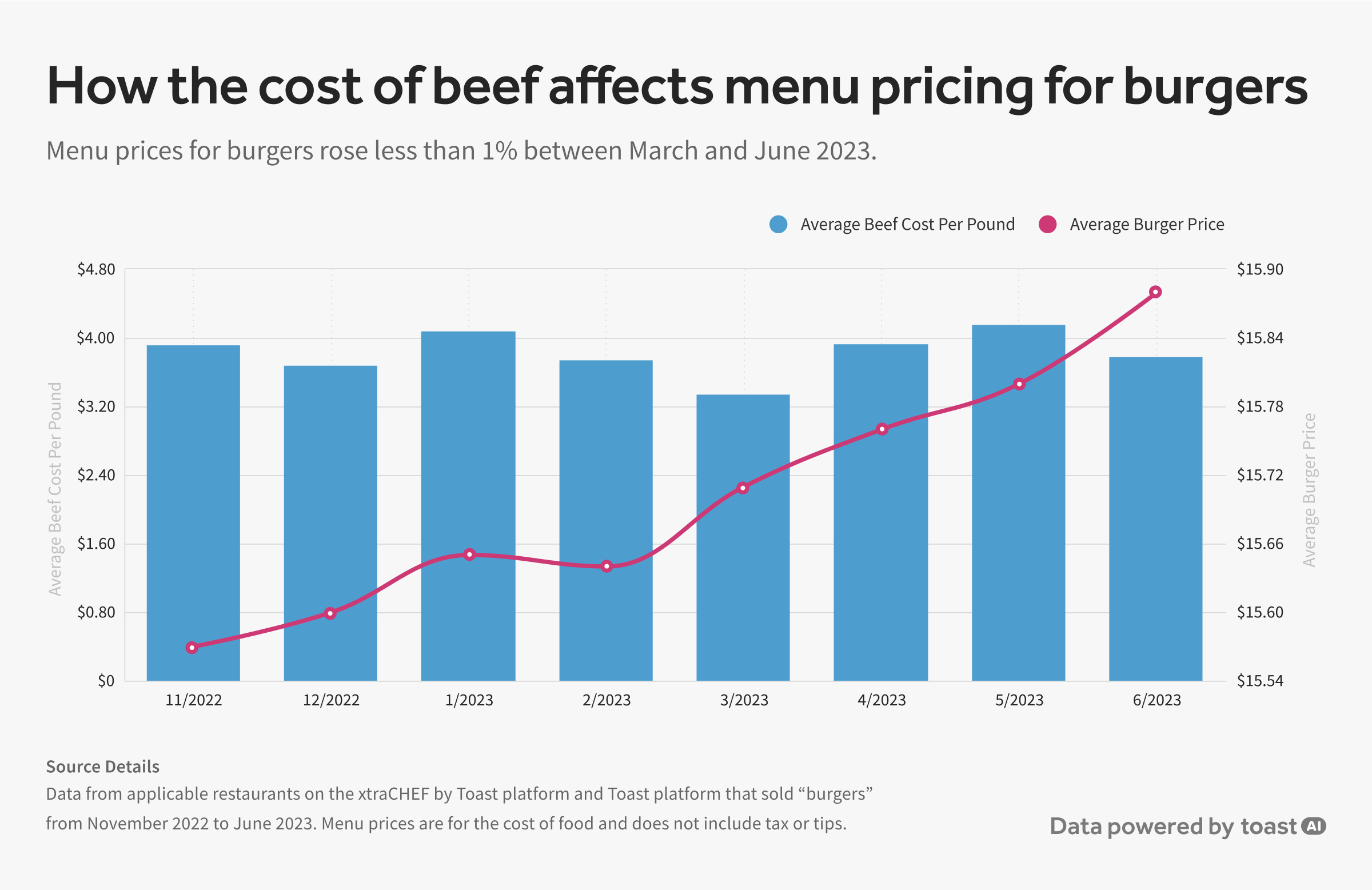 a chart showing beef costs and burger prices