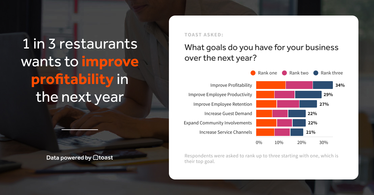 1 in 3 restaurants wants to improve profitability next year