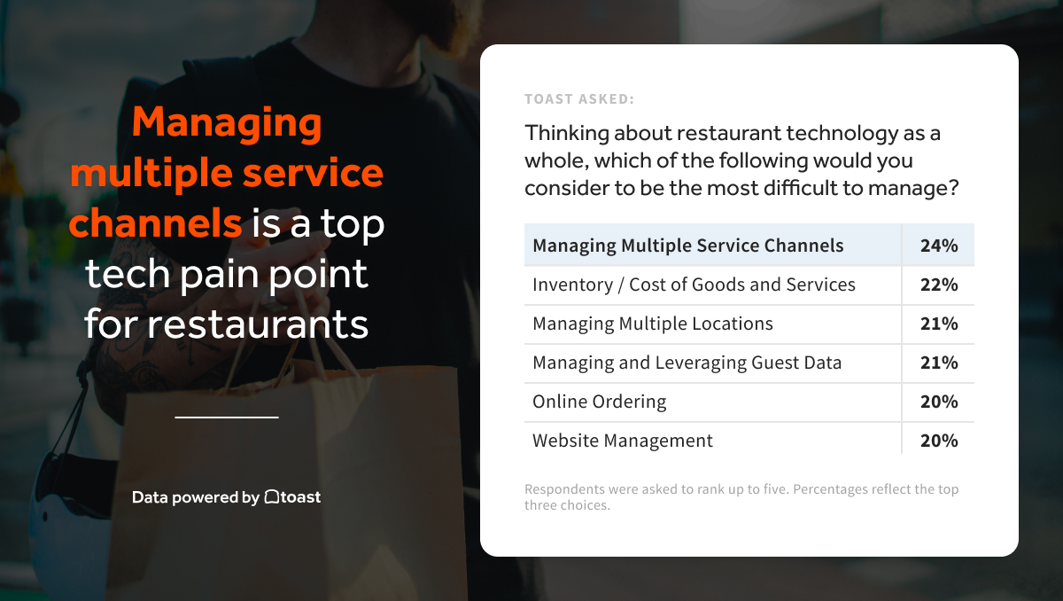 managing multiple service channels is a top tech pain point for restaurants