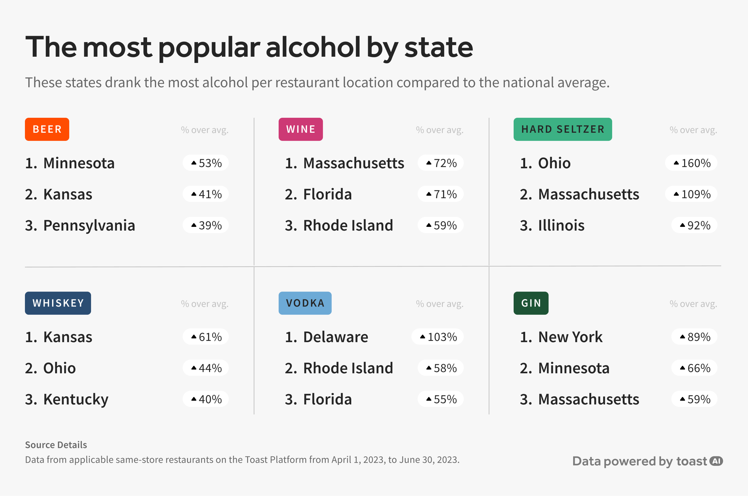 a chart noting which states beer, wine,m hard seltzer, whiskey, tequila and vodka are most popular in by top 3