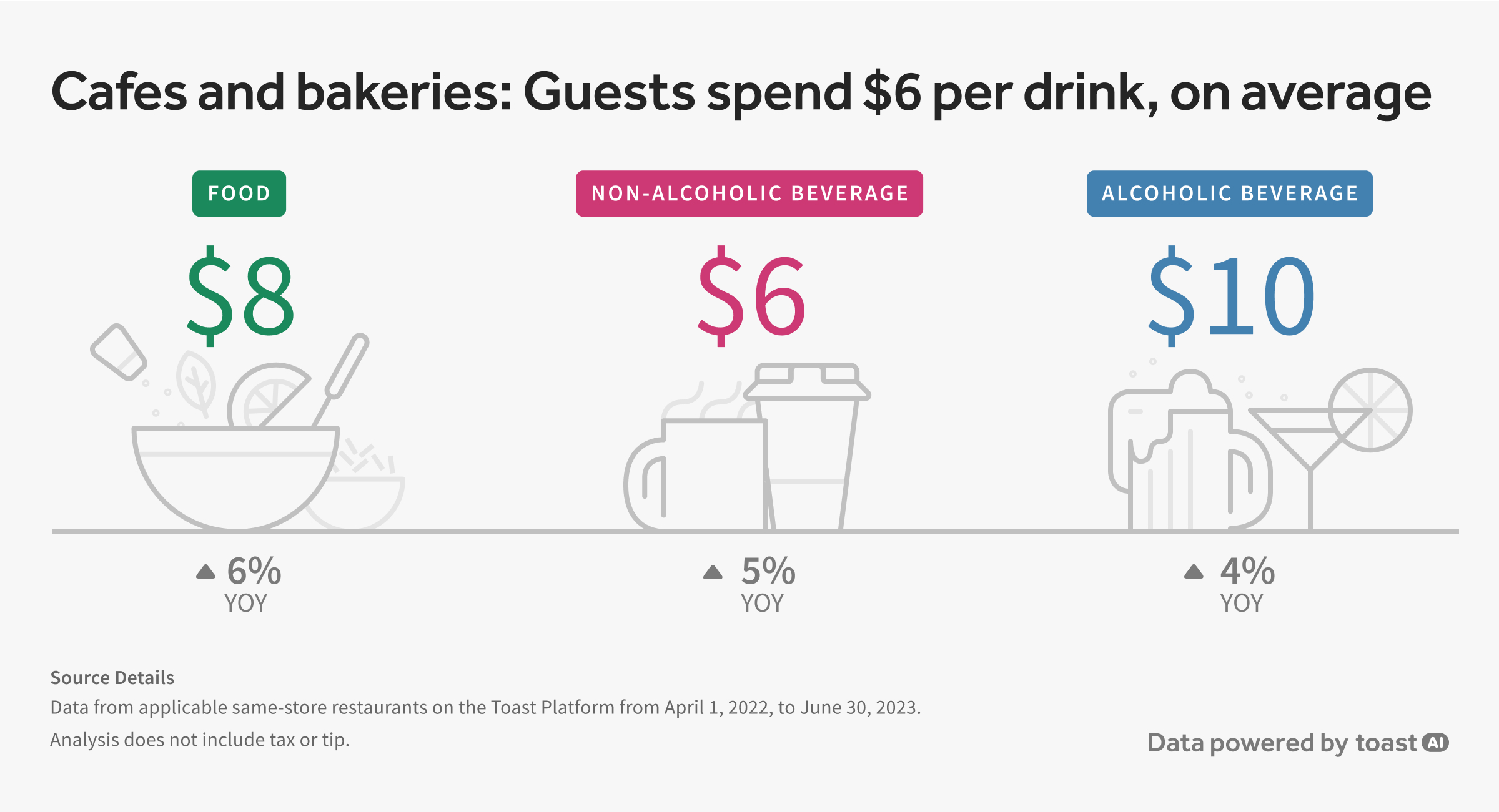 a chart noting how much food and drink costs with YoY percentage increases or decreases