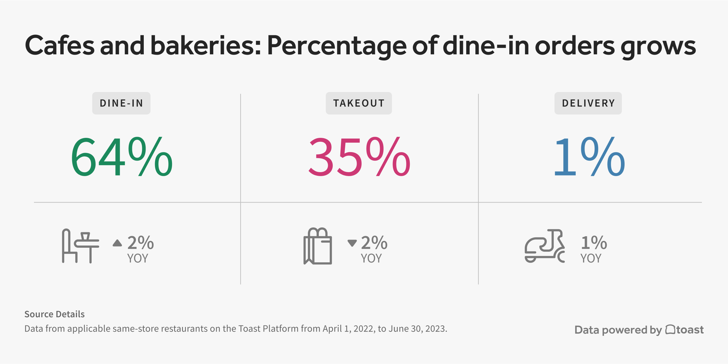 Chart noting percentage of dine in delivery and takeout transactions