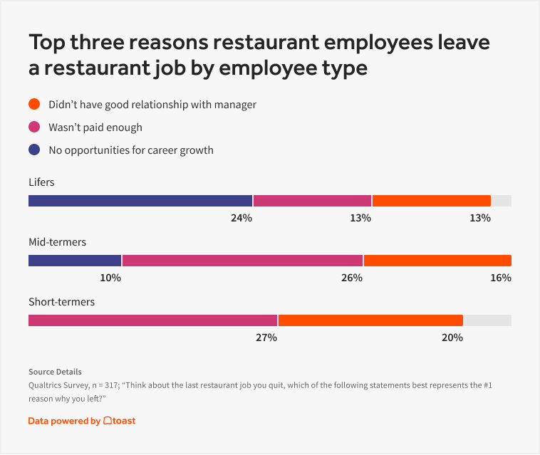 Restaurant Staffing Shortage — Top three reasons restaurant employees leave a restaurant job by employee type