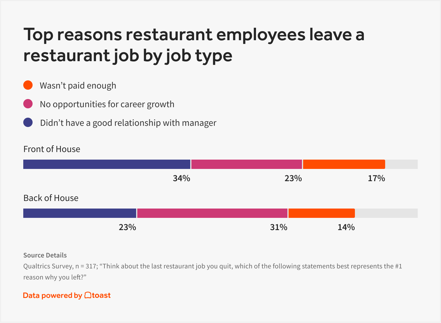 Restaurant Worker Shortage — Top reasons restaurant employees leave a restaurant job by job type