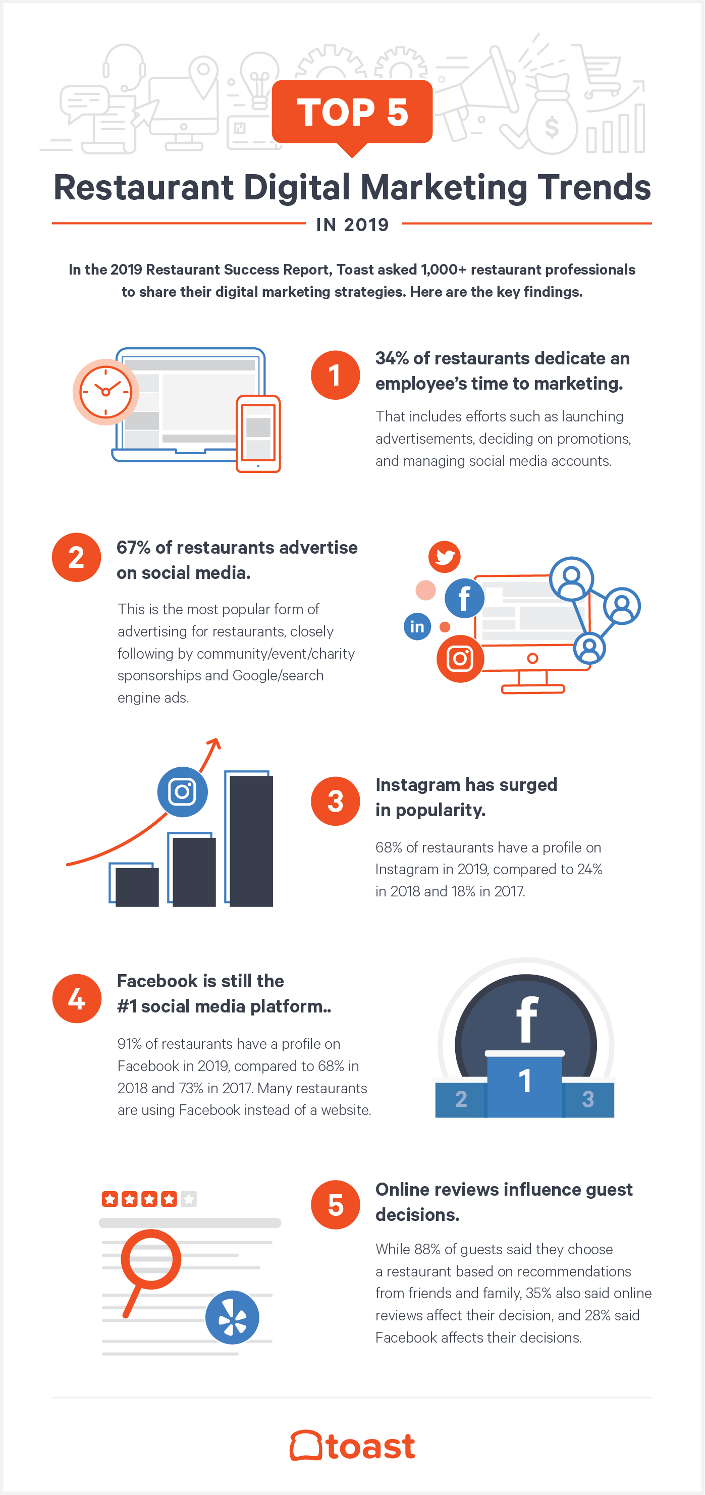 The Top 5 Restaurant Digital Marketing Trends In 2019 [Infographic ...