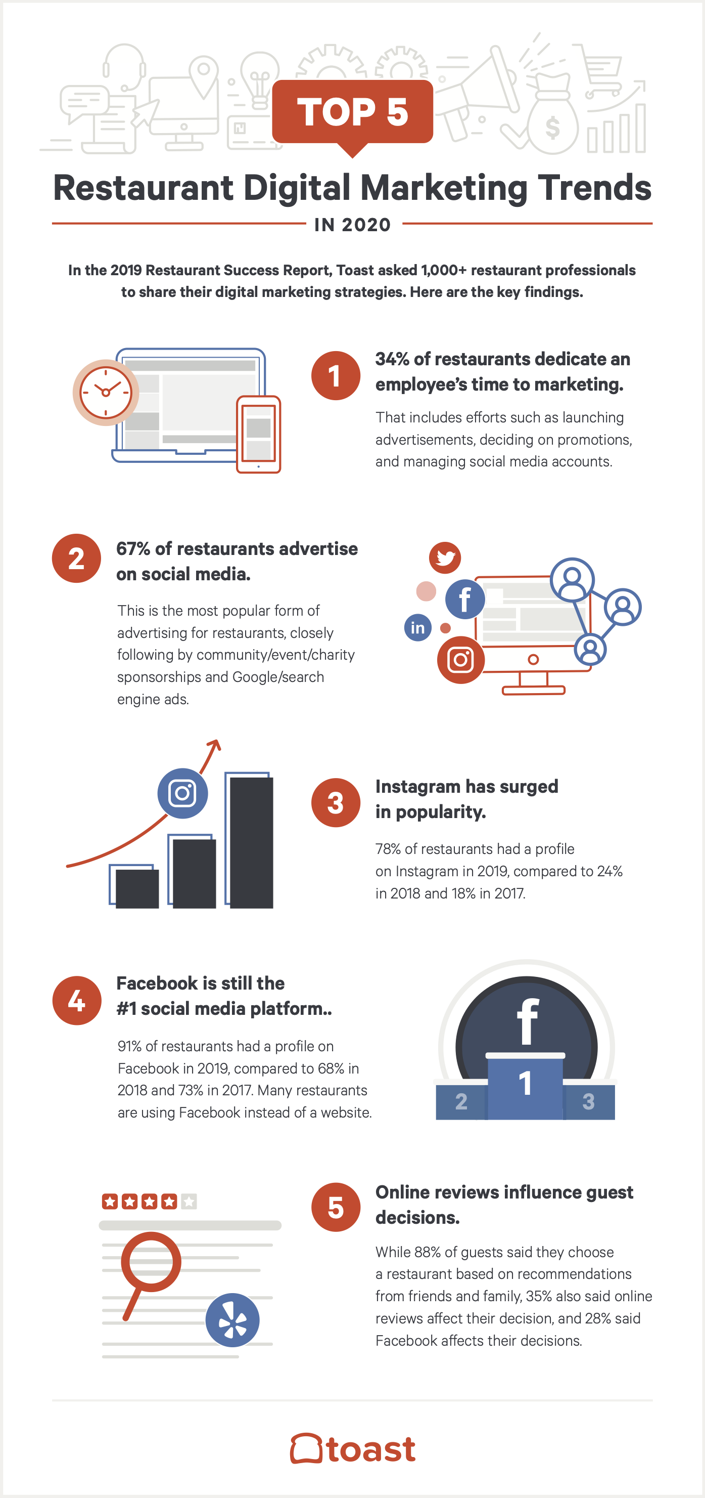 The Top 5 Restaurant Digital Marketing Trends in 2020 [Infographic