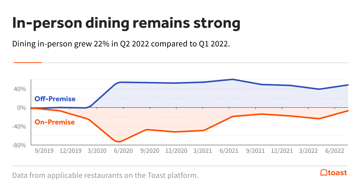 Line graph showing off-premise and on-premise dining growth from September 2019