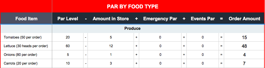 How to Set Up a Par Inventory Sheet