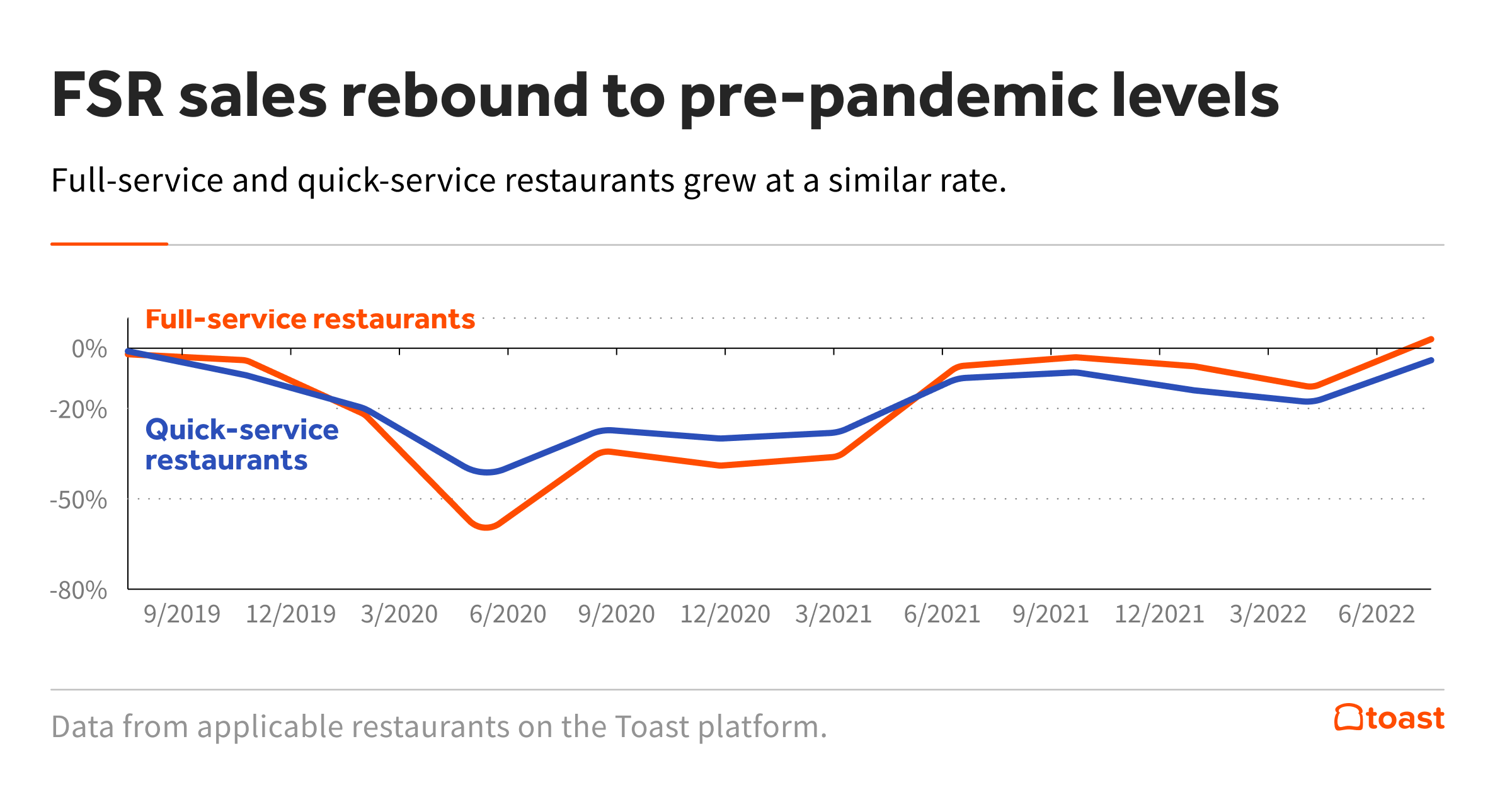 Line graph showing both full and quick-service restaurant growth from Q2 2019 through the end of Q2 2022. 