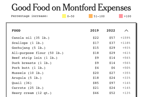 Food Prices Rising in 2022: How to Take Control of Costs | On the Line |  Toast POS