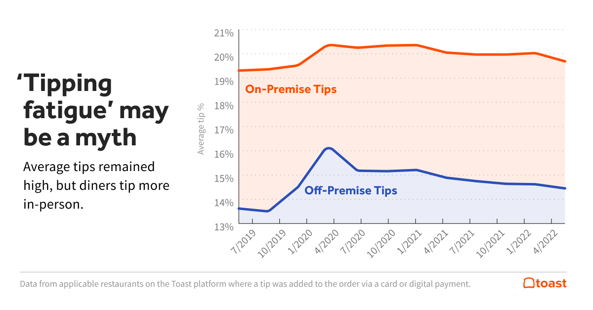 Line graph showing the difference in tips between on-premise dining and off-premise dining from July 2019