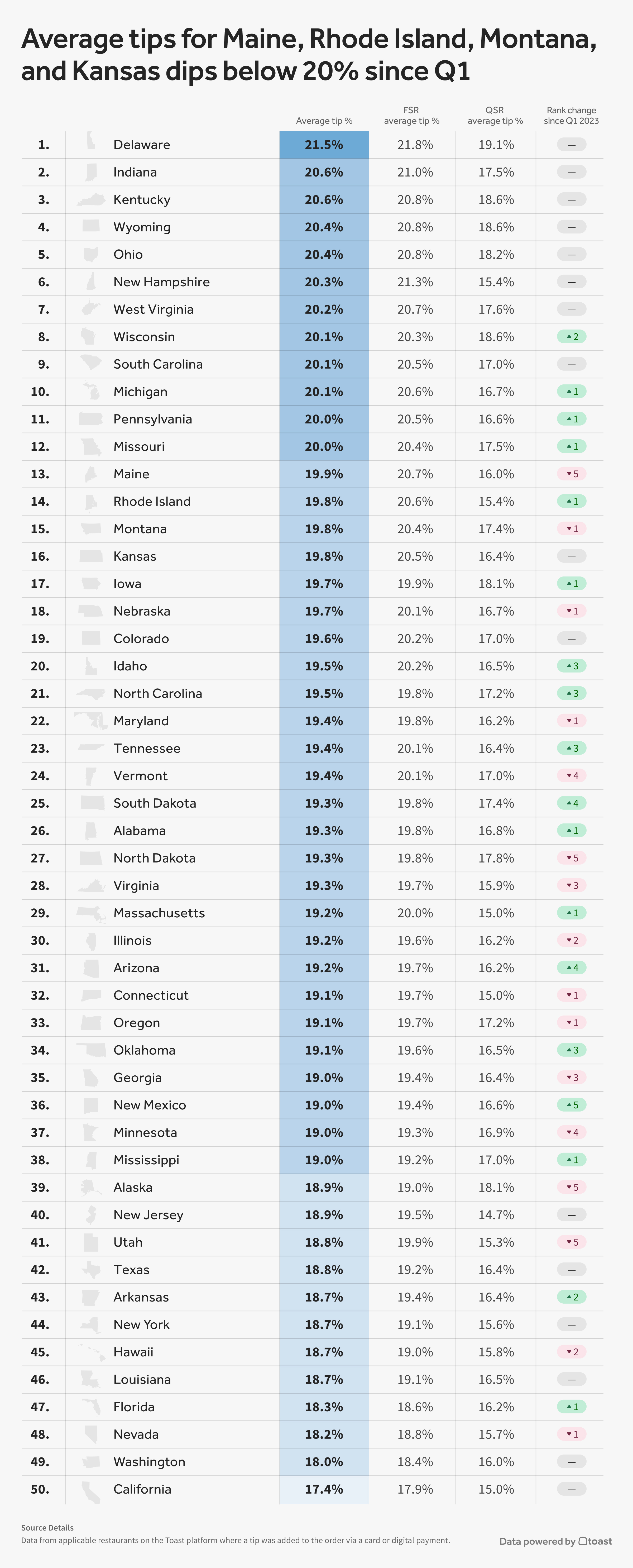 a chart noting each state and their average tip percentages