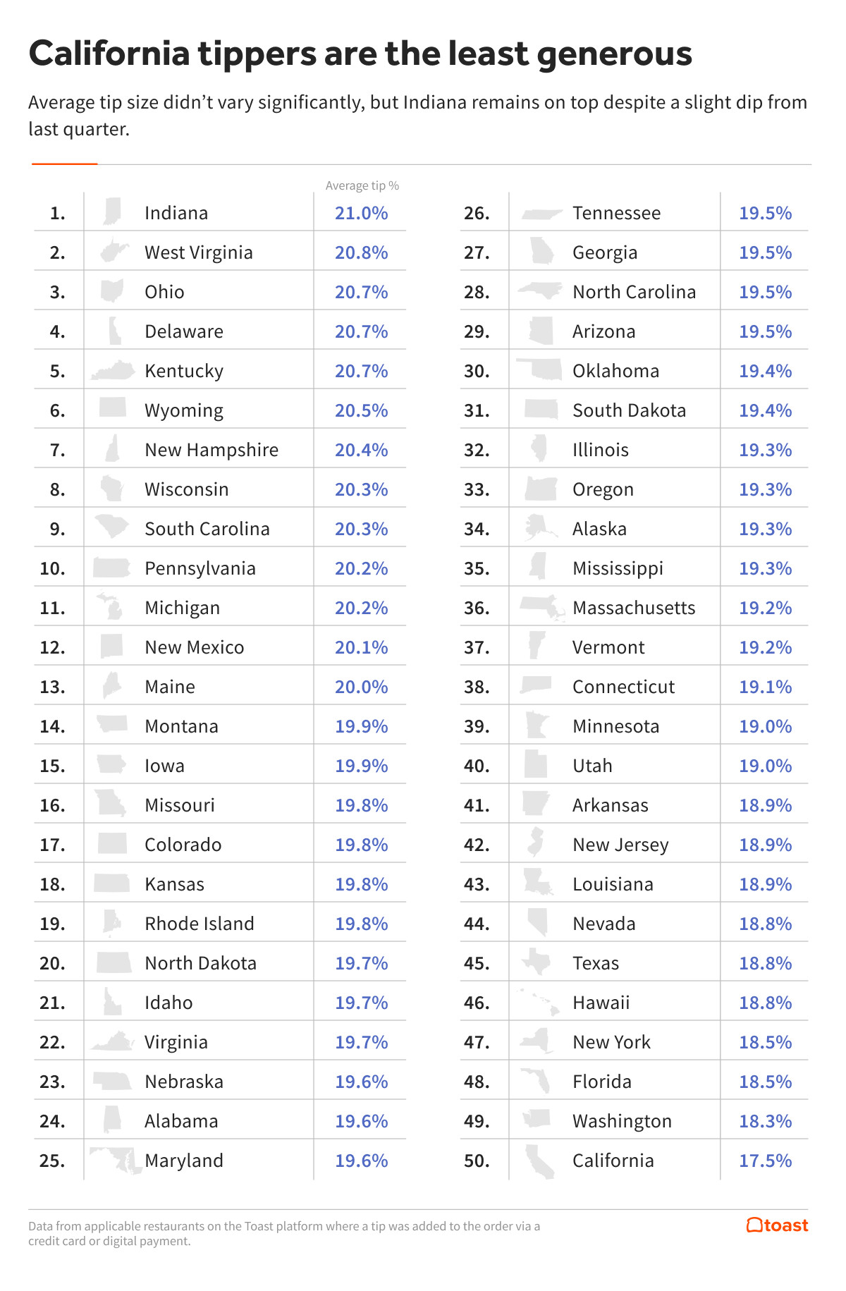 A list of all 50 states and its tipping average