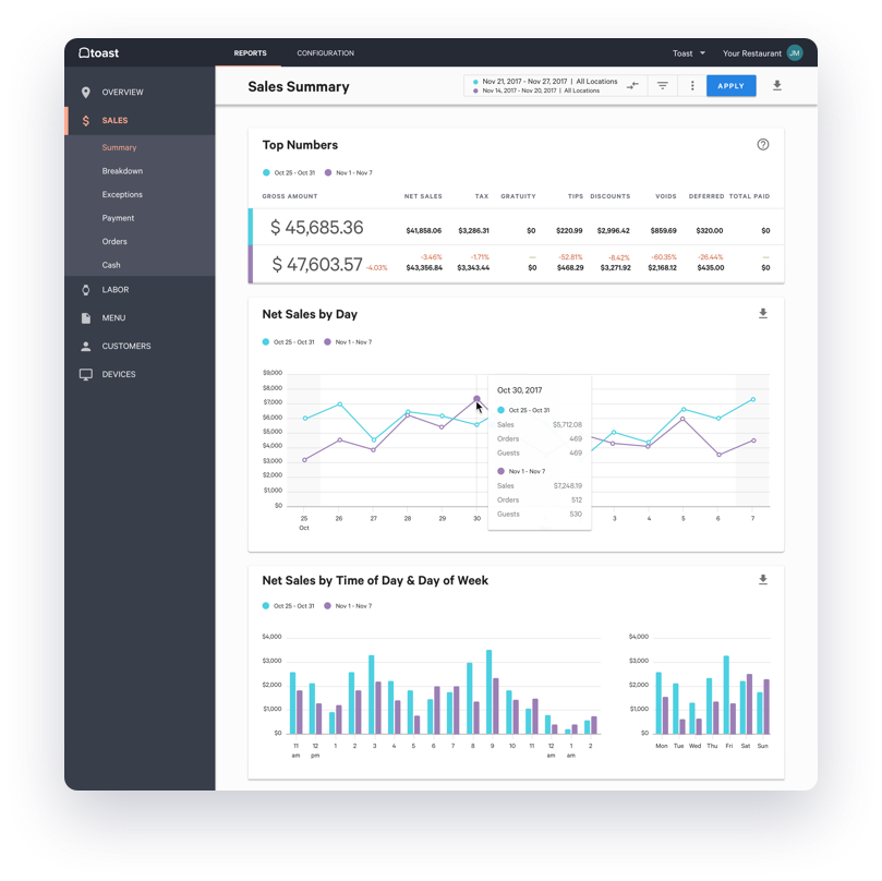 How to Conduct an Accurate Restaurant Sales Forecast Toast POS