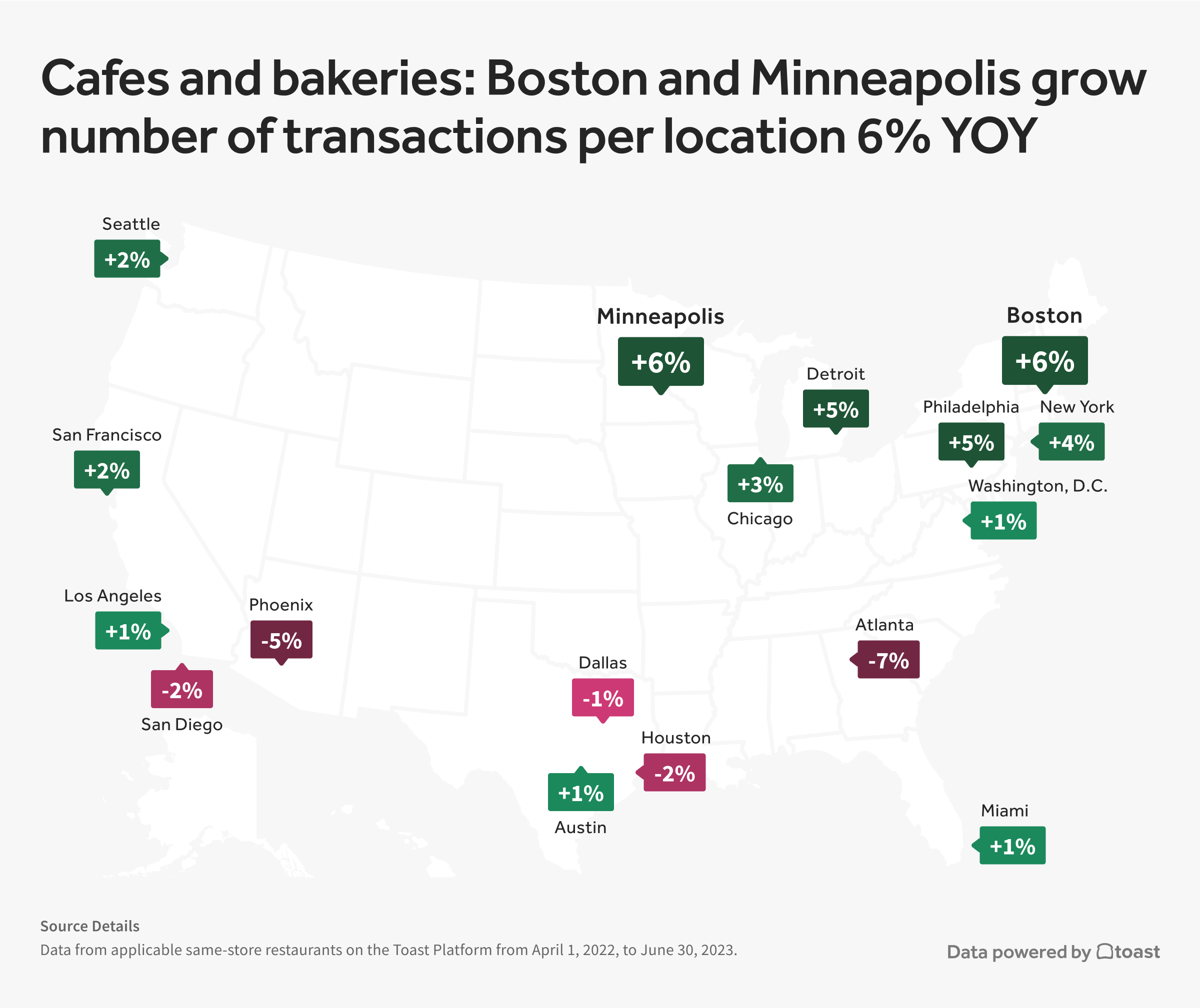 A chart noting year over year transaction growth/decline in 17 MSAs in the U.S. at cafes and bakeries