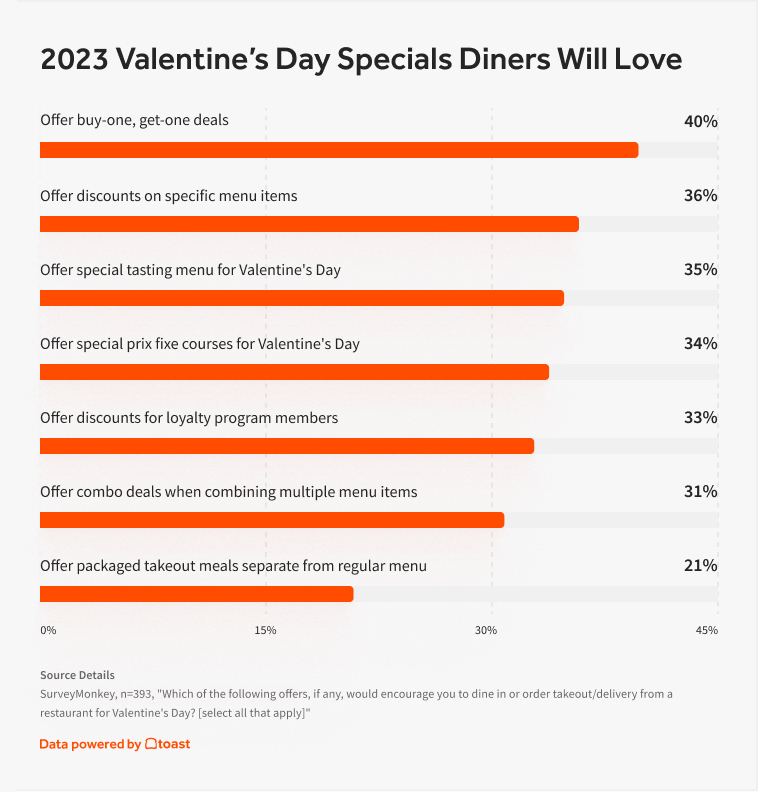 valentines day restaurant deals