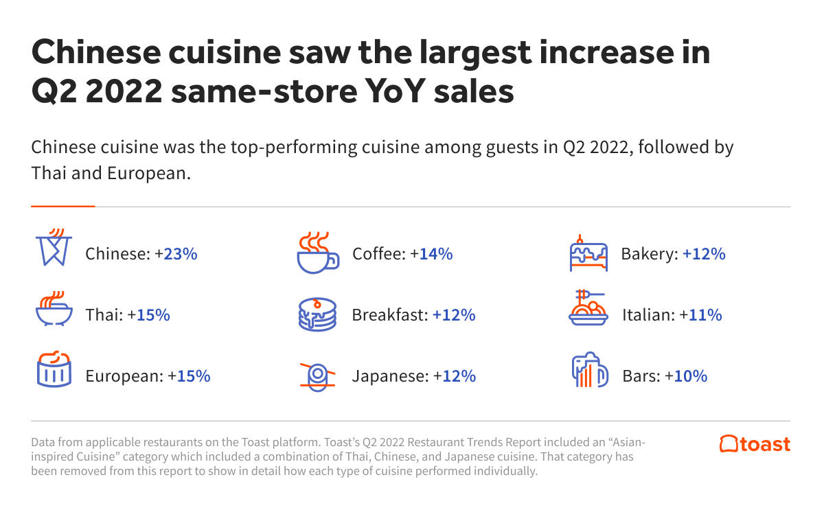 Graph showing increased growth based on cuisine type