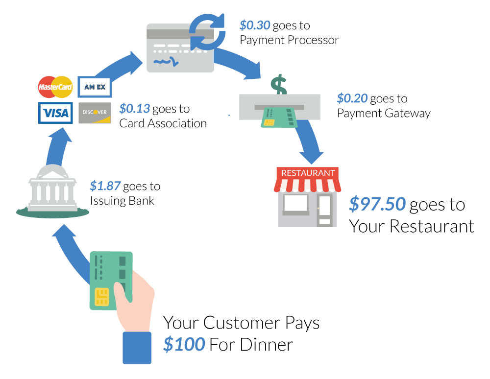 Экосистема виза. MASTERCARD Processor. Крипто Кардс процессинг как зарегистрироваться. Credit Card processing at Restaurant.