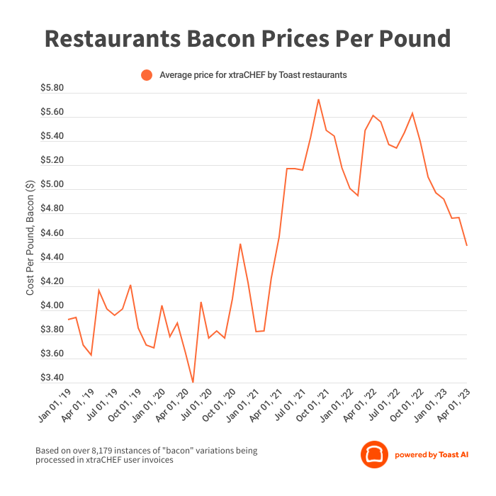 State of Bacon Prices Wholesale Restaurant Food Cost Trends On the