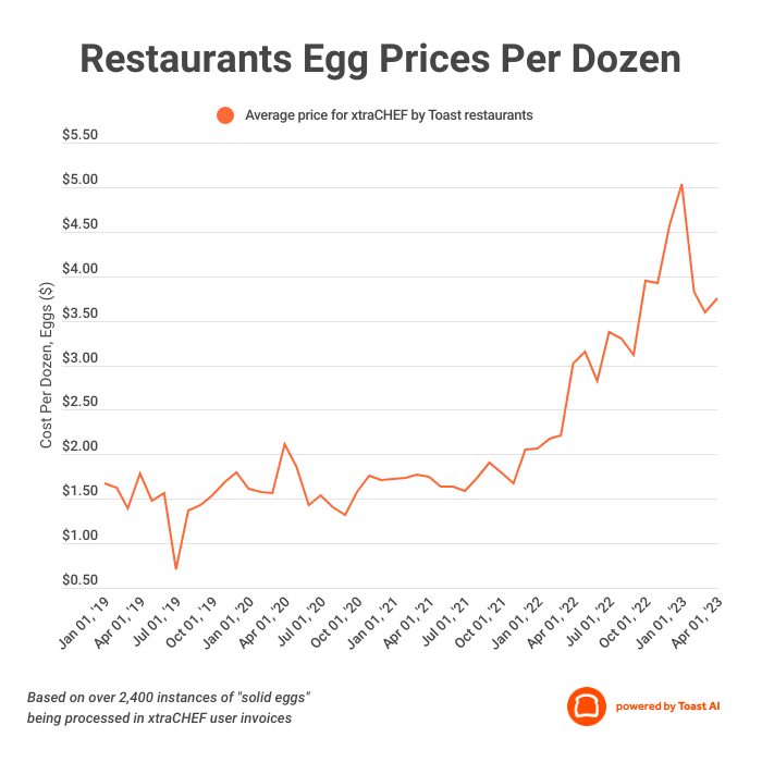 State of Egg Prices Wholesale Restaurant Food Cost Trends On the