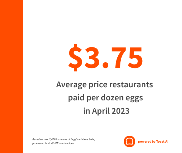 State of Egg Prices Wholesale Restaurant Food Cost Trends On the